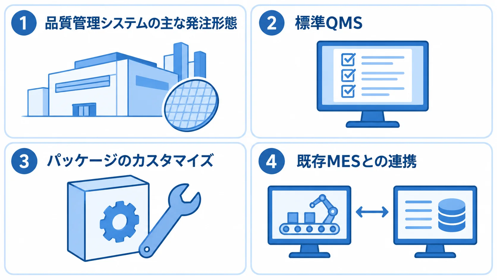 品質管理システムの4つの発注形態 品質管理システムの発注形態として、標準QMS、パッケージのカスタマイズ、既存MESとの連携、独自システム開発を並べた図。