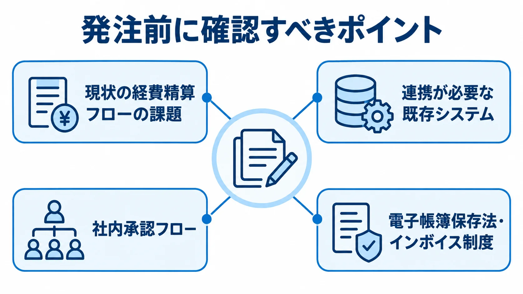 発注前に整理する経費精算フロー、既存システム、社内承認フロー、法令対応を示す図解。