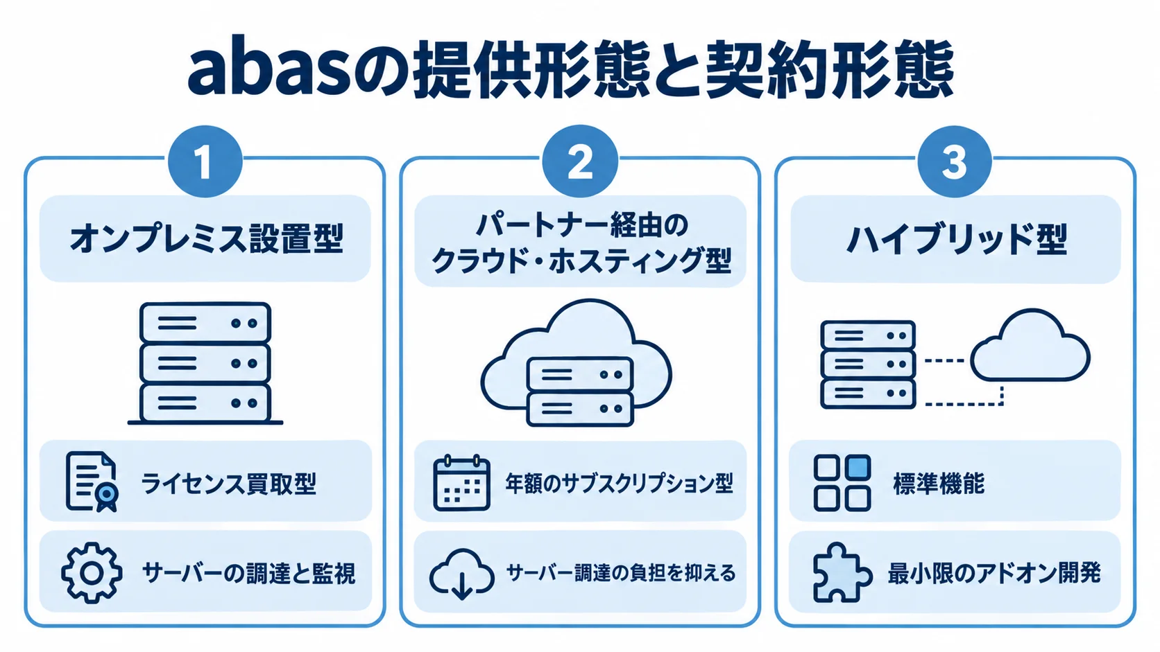 abasの3つの提供形態と契約形態を示す図 オンプレミス設置型、クラウド・ホスティング型、ハイブリッド型の契約形態と特徴を3枚のカードで示した図。