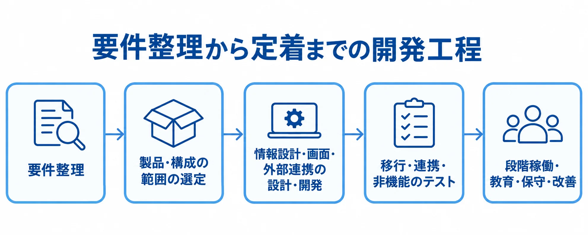 Movable Type開発の要件整理から定着までの工程 要件整理から製品選定、設計・開発、テスト、段階稼働と定着へ進む工程図