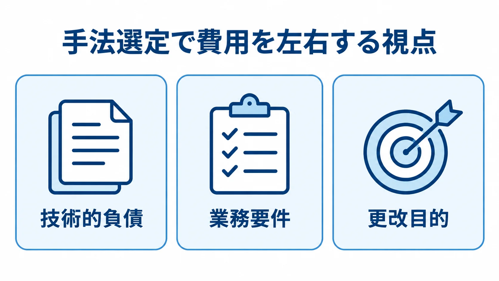 見積管理システム更改で費用を左右する手法選定の視点 技術的負債、業務要件、更改目的を並べた費用相場の図解。