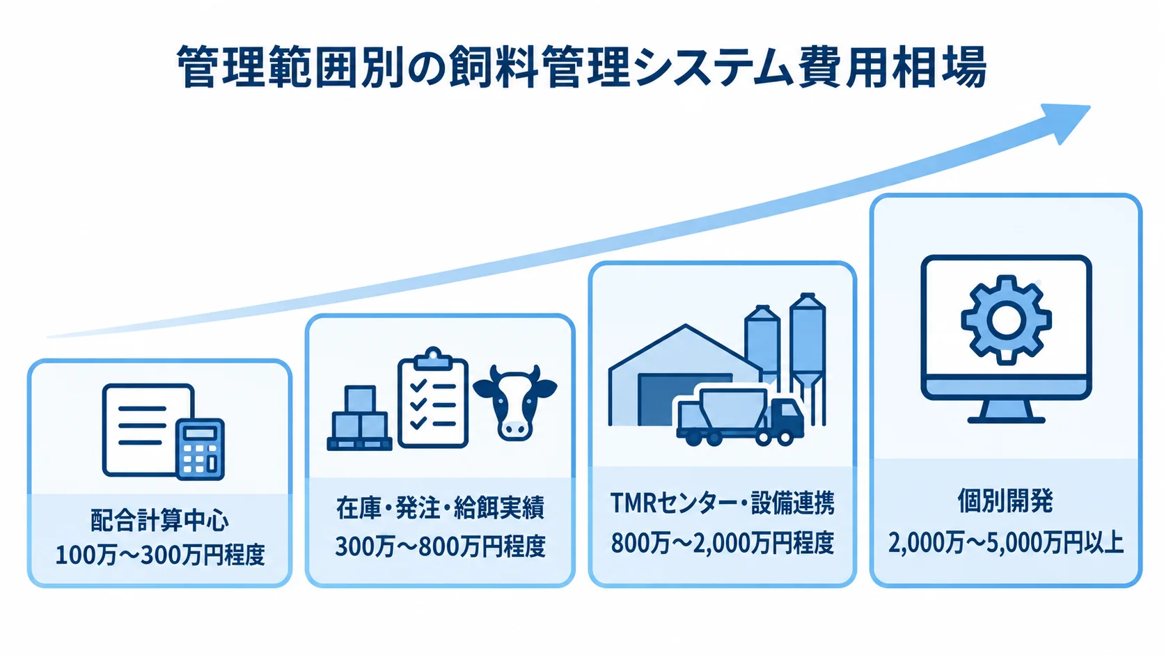 管理範囲が広がるにつれて費用帯が上がる4段階の尺度図。