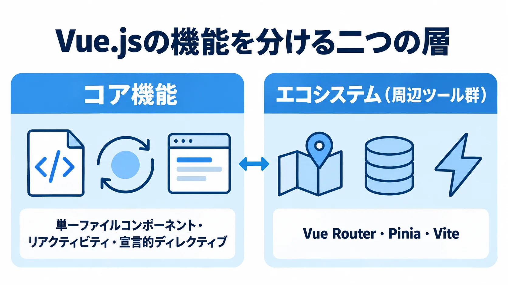 Vue.js本体のコア機能と公式推奨の周辺ツール Vue.jsのコア機能とエコシステムを左右に分けて示した図