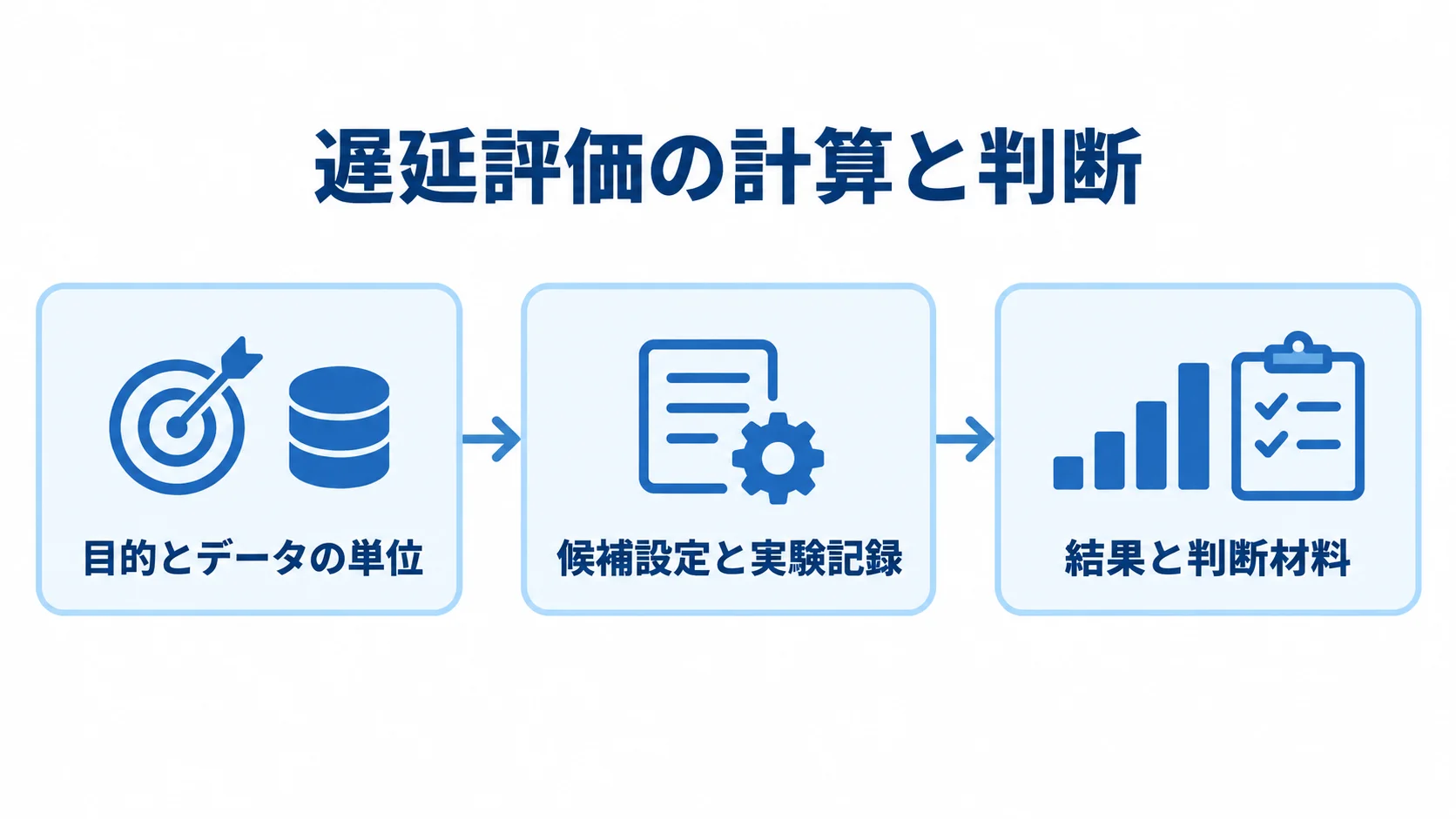 遅延評価の評価手順を示す3段階の図解 遅延評価の目的とデータの単位から候補設定、結果と判断材料へ進む流れ図。