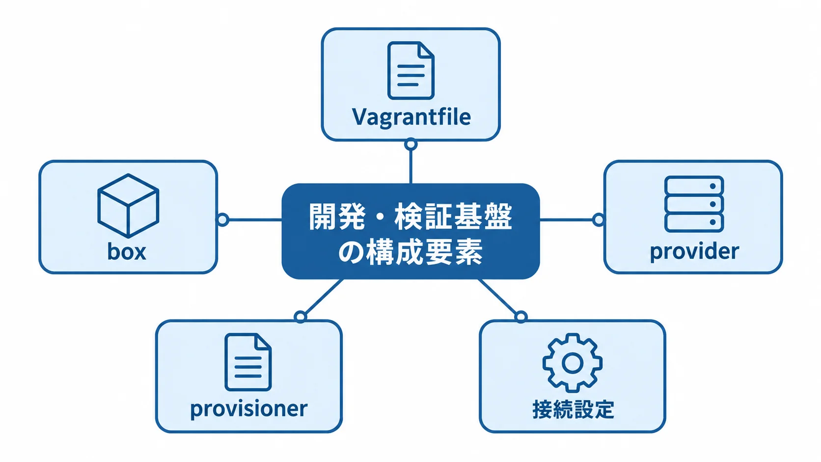 Vagrantの開発・検証基盤を構成する要素 開発・検証基盤をVagrantfile、box、provider、provisioner、接続設定で構成する図解。