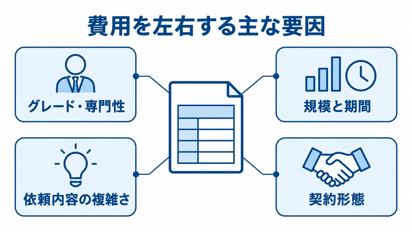 費用を左右する主な要因を整理した図 費用の見積もりに影響するグレード・専門性、規模と期間、依頼内容の複雑さ、契約形態を示す図。