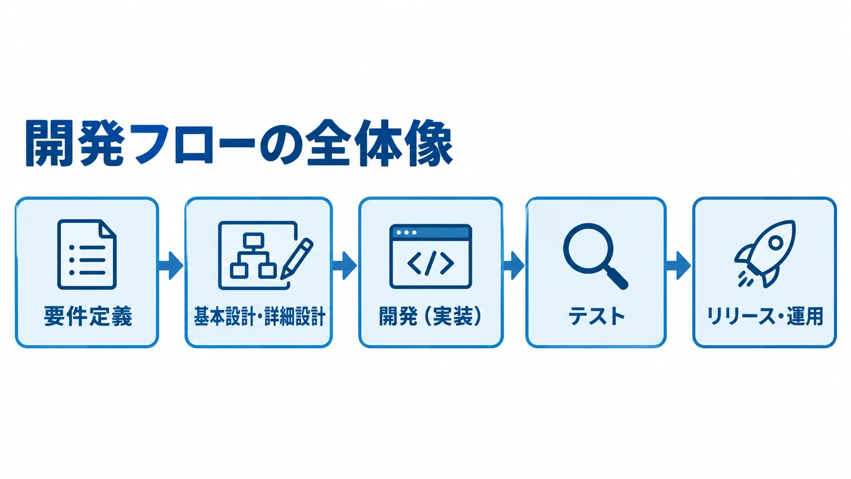 オークションシステム開発の5段階 オークションシステム開発の要件定義からリリース・運用までを5段階で示す図。