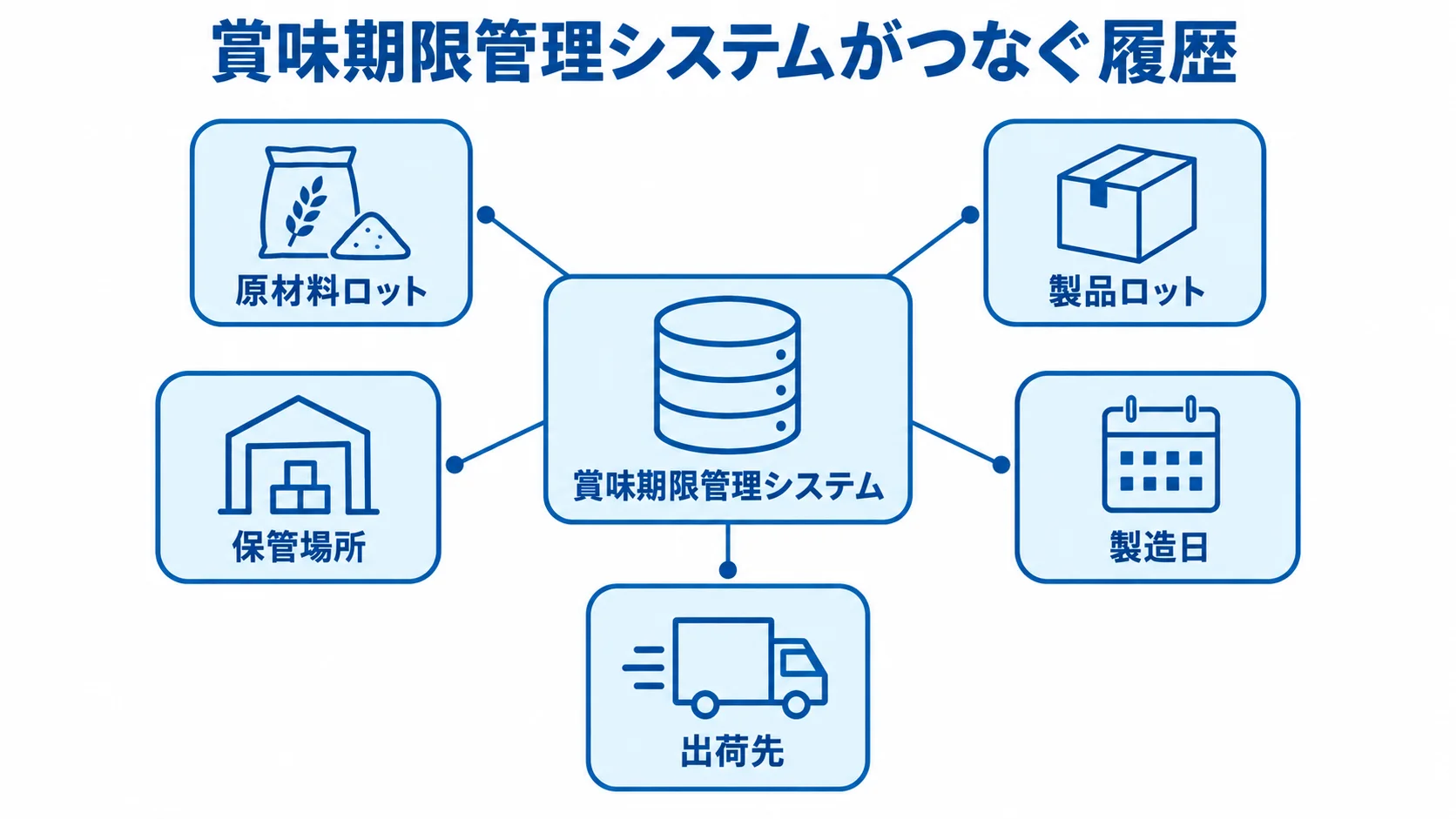 賞味期限管理システムを中心に、原材料ロットから出荷先までの履歴項目を注釈線で示した図。