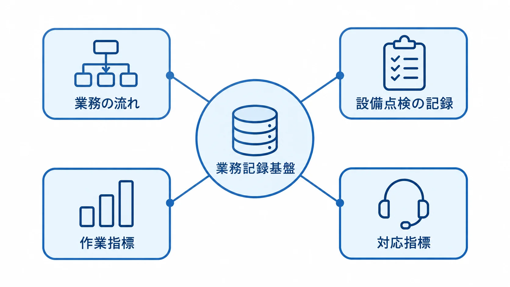 電子チェックリストを業務記録基盤として整理した図 業務記録基盤を中心に、業務の流れ、設備点検の記録、作業指標、対応指標を配置した図。