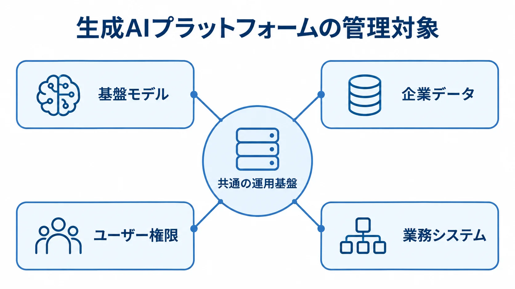 生成AIプラットフォームで管理する要素の関係図 共通の運用基盤を中心に、基盤モデル、企業データ、ユーザー権限、業務システムを結んだ図解。