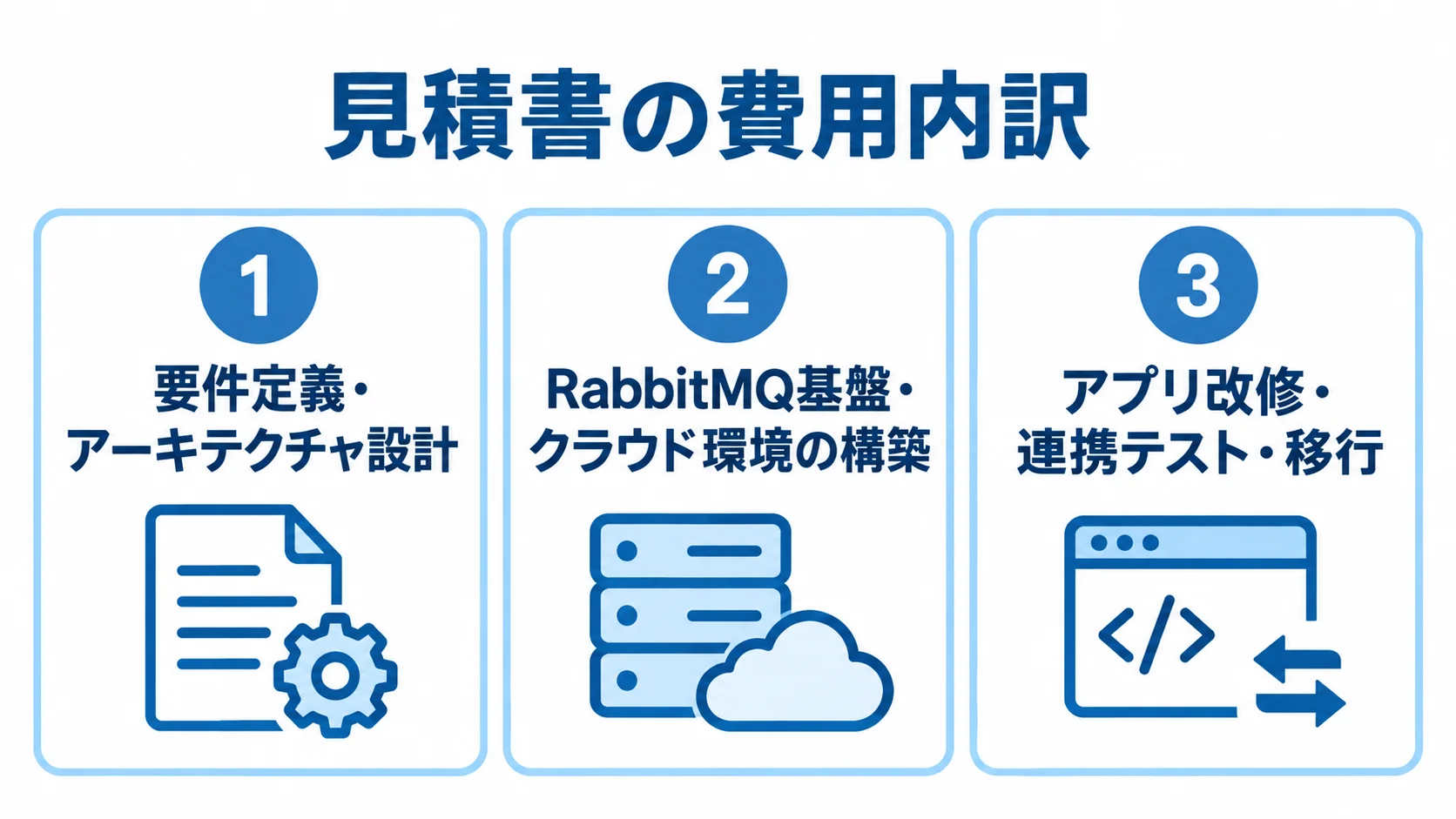 RabbitMQの開発費用内訳を構成する領域 RabbitMQの見積書を、設計、基盤構築、アプリ改修・テスト・移行の3領域に分けた図解。