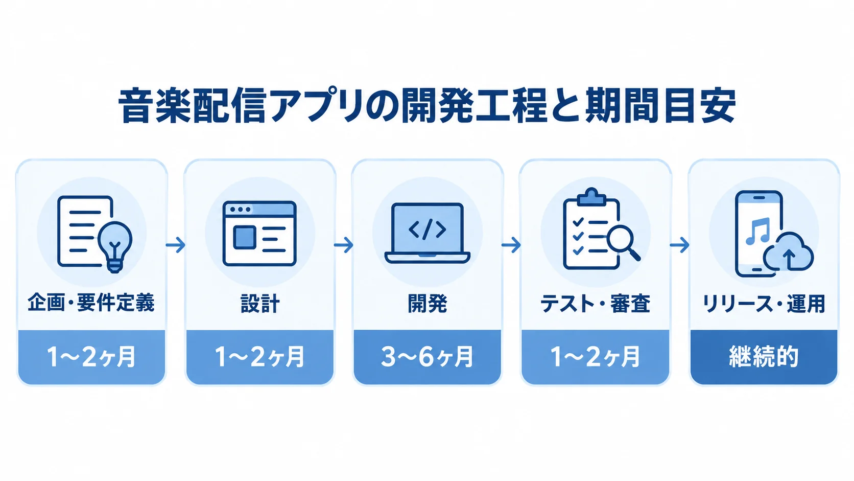 音楽配信アプリの開発工程を、企画・要件定義、設計、開発、テスト・審査、リリース・運用の順に期間目安とともに並べた図。