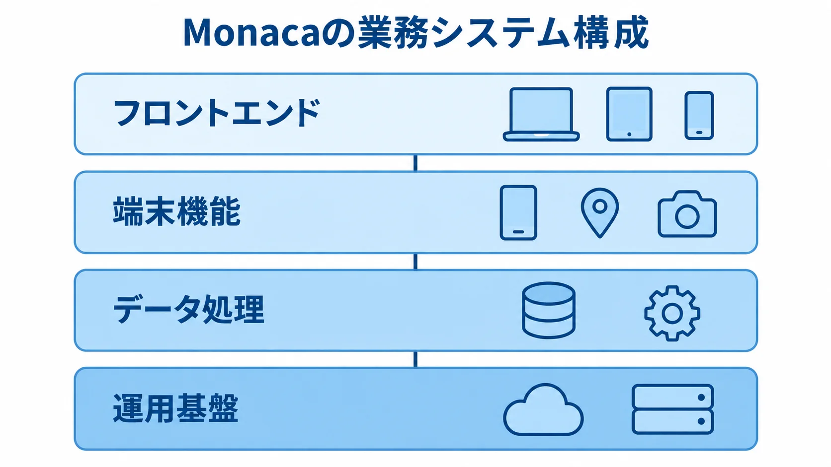 Monacaを使う業務システムの4層構成 業務システムをフロントエンド、端末機能、データ処理、運用基盤の4層に分けた図解です。