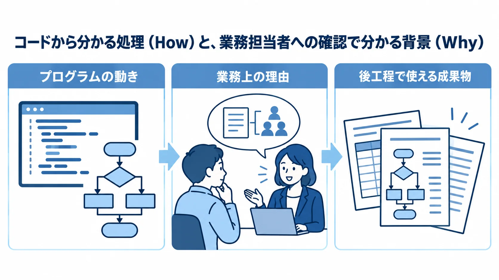 プログラムの動きと業務上の理由を合わせて捉える図 プログラムの動き、業務上の理由、後工程で使える成果物を3つのパネルで示した図。