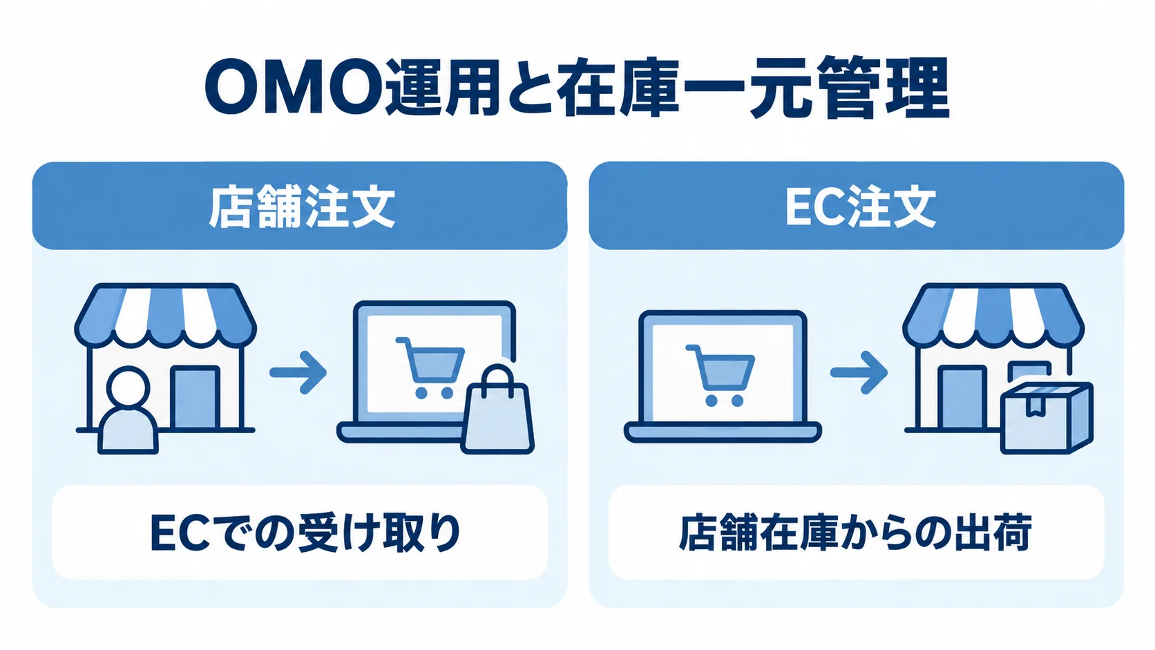 在庫一元管理でつながる店舗注文とEC注文 在庫一元管理による店舗注文とEC注文の受け取り・出荷方法を左右に対比した図。