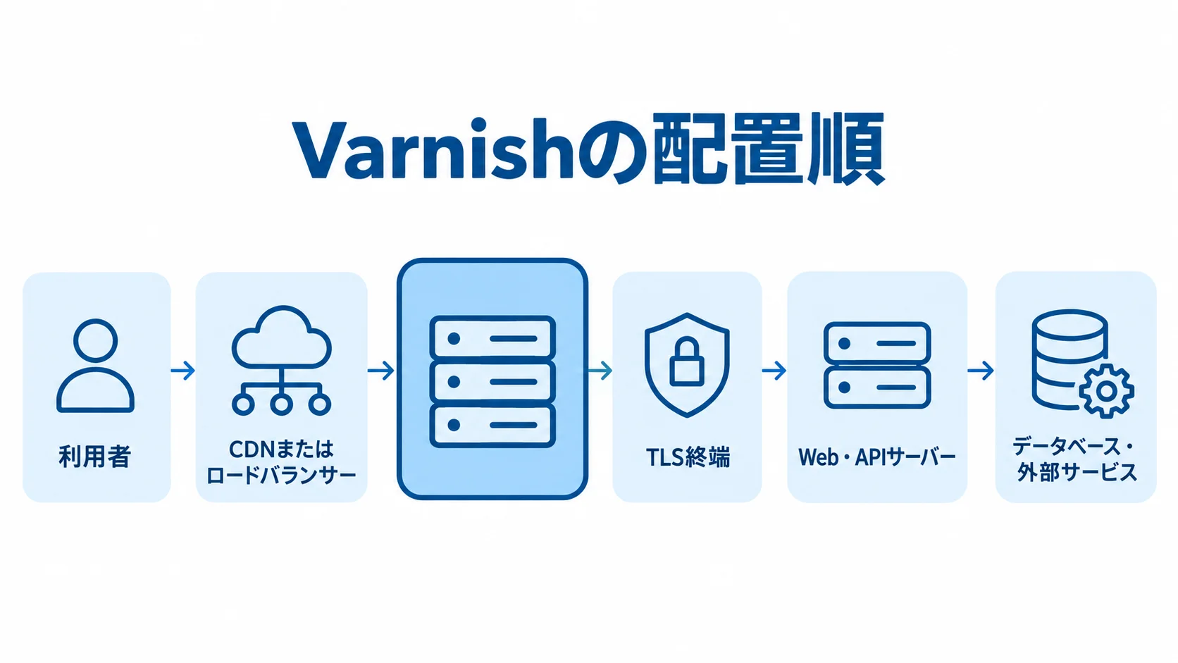 利用者とオリジンの間に置くVarnishの配信経路 利用者からデータベース・外部サービスまでの配信経路と、中央に置かれたVarnishを示す図解。