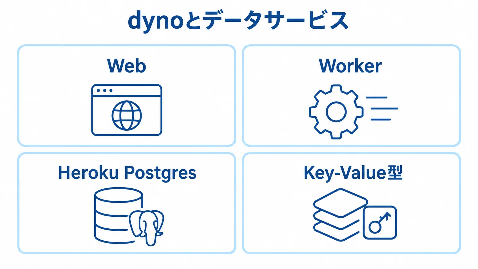 dynoとデータサービスの構成例を示す図解 dynoとデータサービスの例として、Web、Worker、Heroku Postgres、Key-Value型を4枚のパネルで示した図。