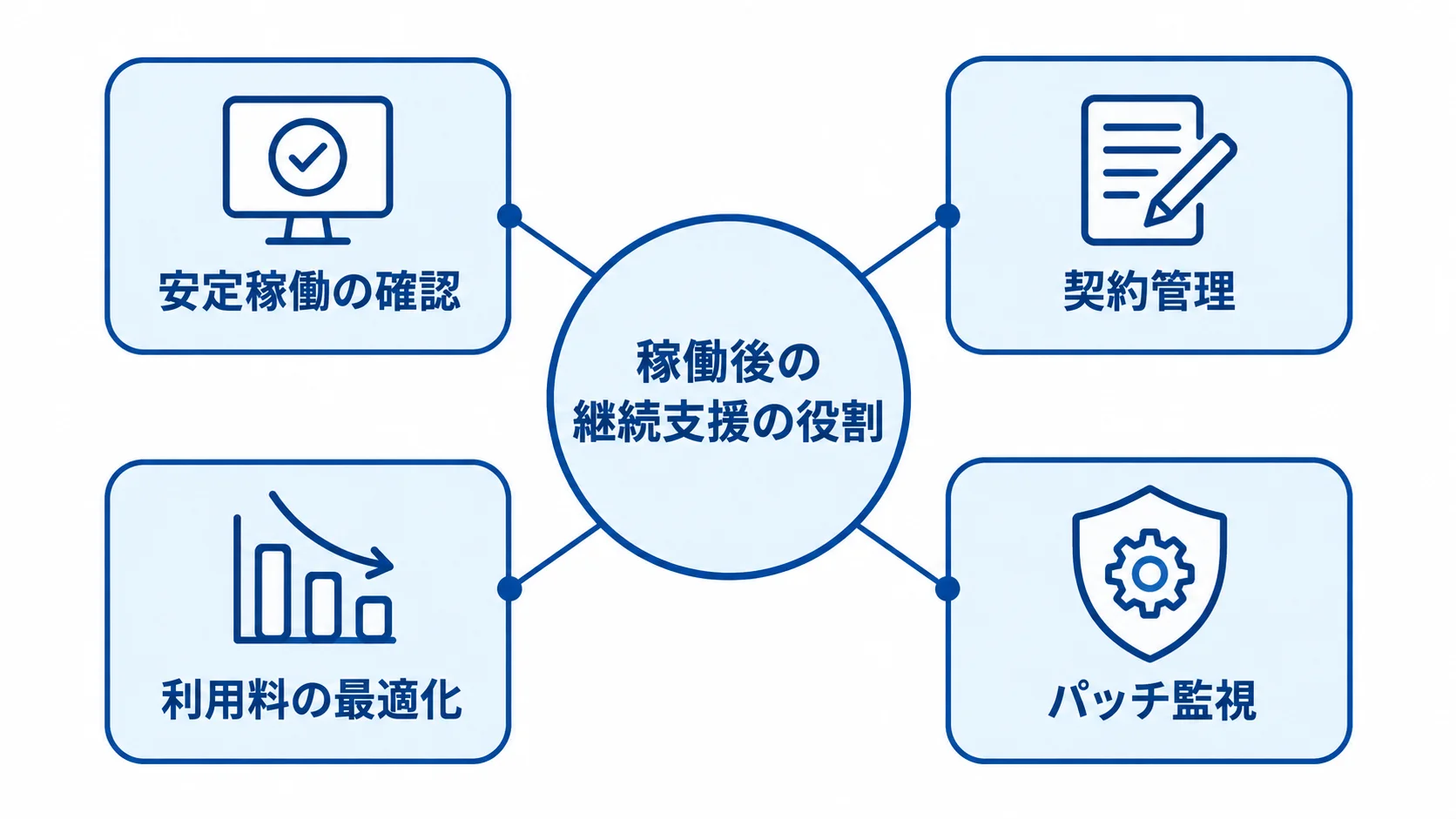 IT基盤の稼働後に続く4つの支援役割 稼働後の継続支援を、安定稼働の確認、契約管理、利用料の最適化、パッチ監視の4項目で示した図。