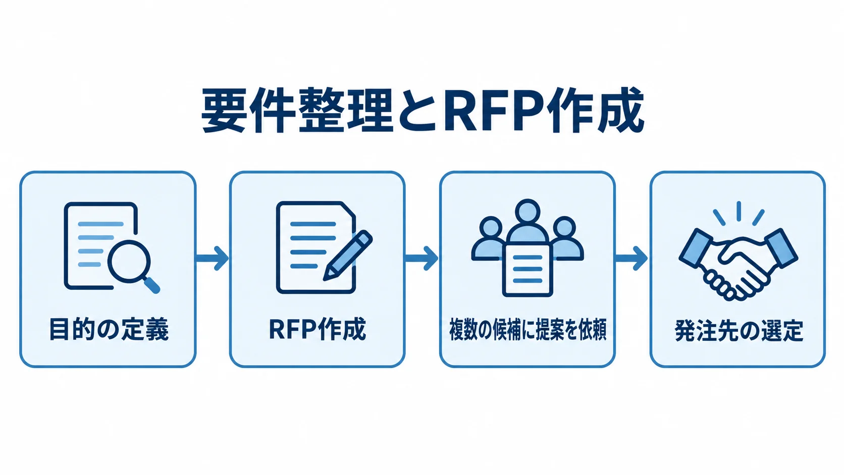 プロトタイプ開発の発注準備を進める順序を示す図解 目的の定義からRFP作成、候補への提案依頼、発注先の選定へ進む流れを示した図解。