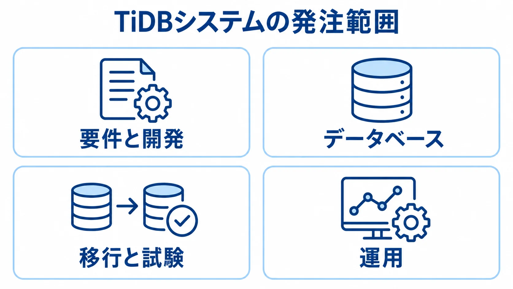 TiDBシステムの発注範囲 TiDBシステムの発注範囲を、要件と開発、データベース、移行と試験、運用の4項目に分けたパネル図。