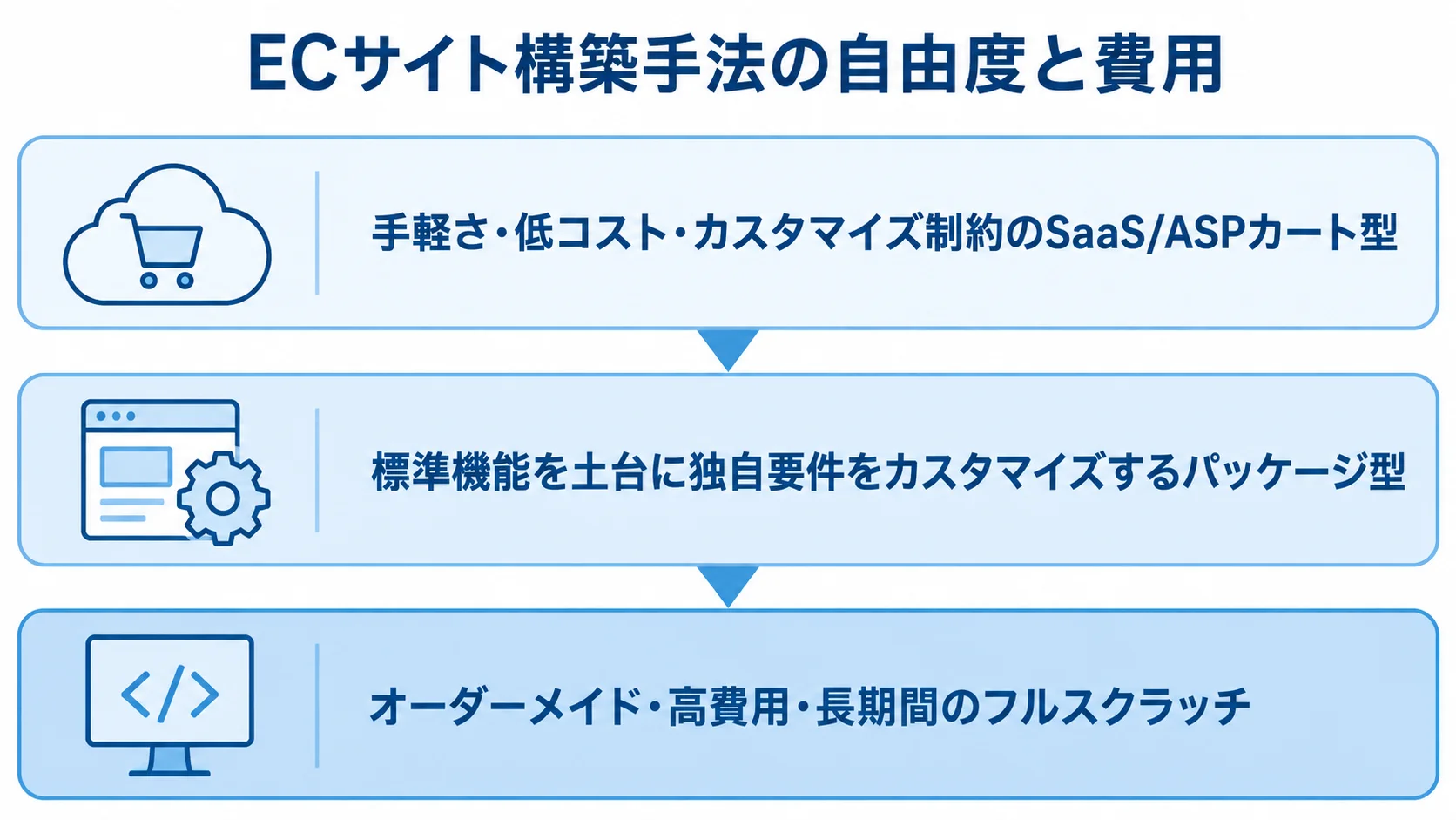 SaaS/ASPカート型、パッケージ型、フルスクラッチを自由度と費用の傾向で3層に整理した図。