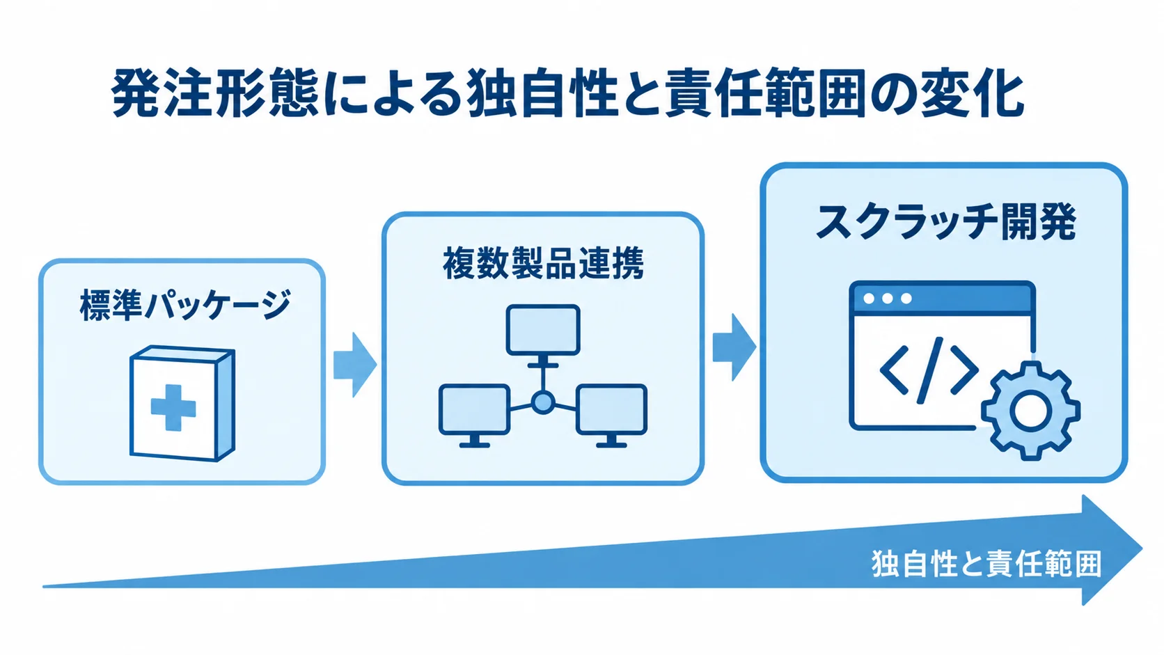 発注形態ごとの独自性と責任範囲を示す図 標準パッケージから複数製品連携、スクラッチ開発へ進む発注形態の尺度図。独自性と責任範囲が大きくなる関係を示す。