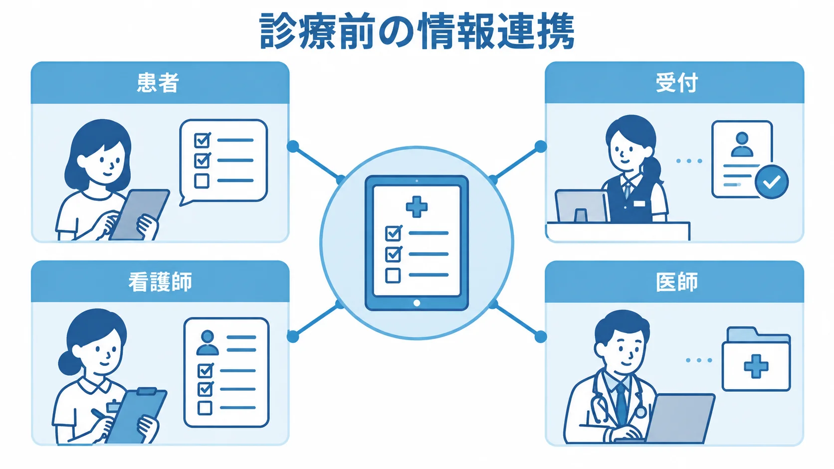 患者・受付・看護師・医師をつなぐ問診システムの関係図 問診システムを中心に患者、受付、看護師、医師をつないだ図