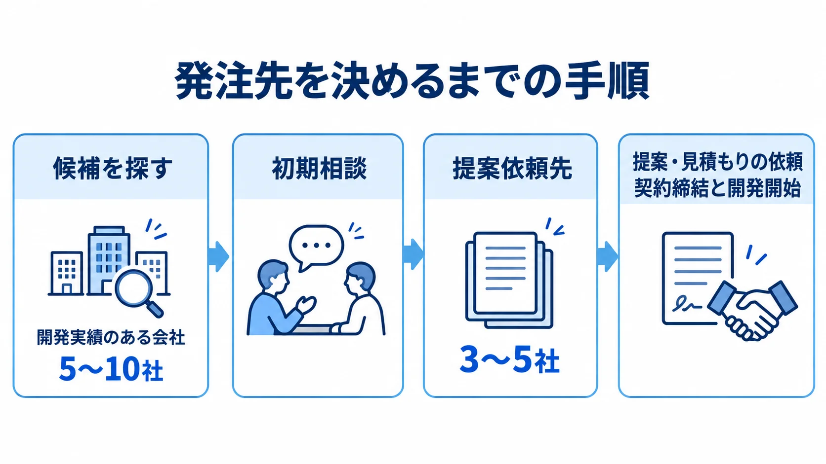 注文管理システム開発の発注手順を示す図解 候補探しから初期相談、提案依頼先の絞り込み、契約締結までの発注手順を示す図。