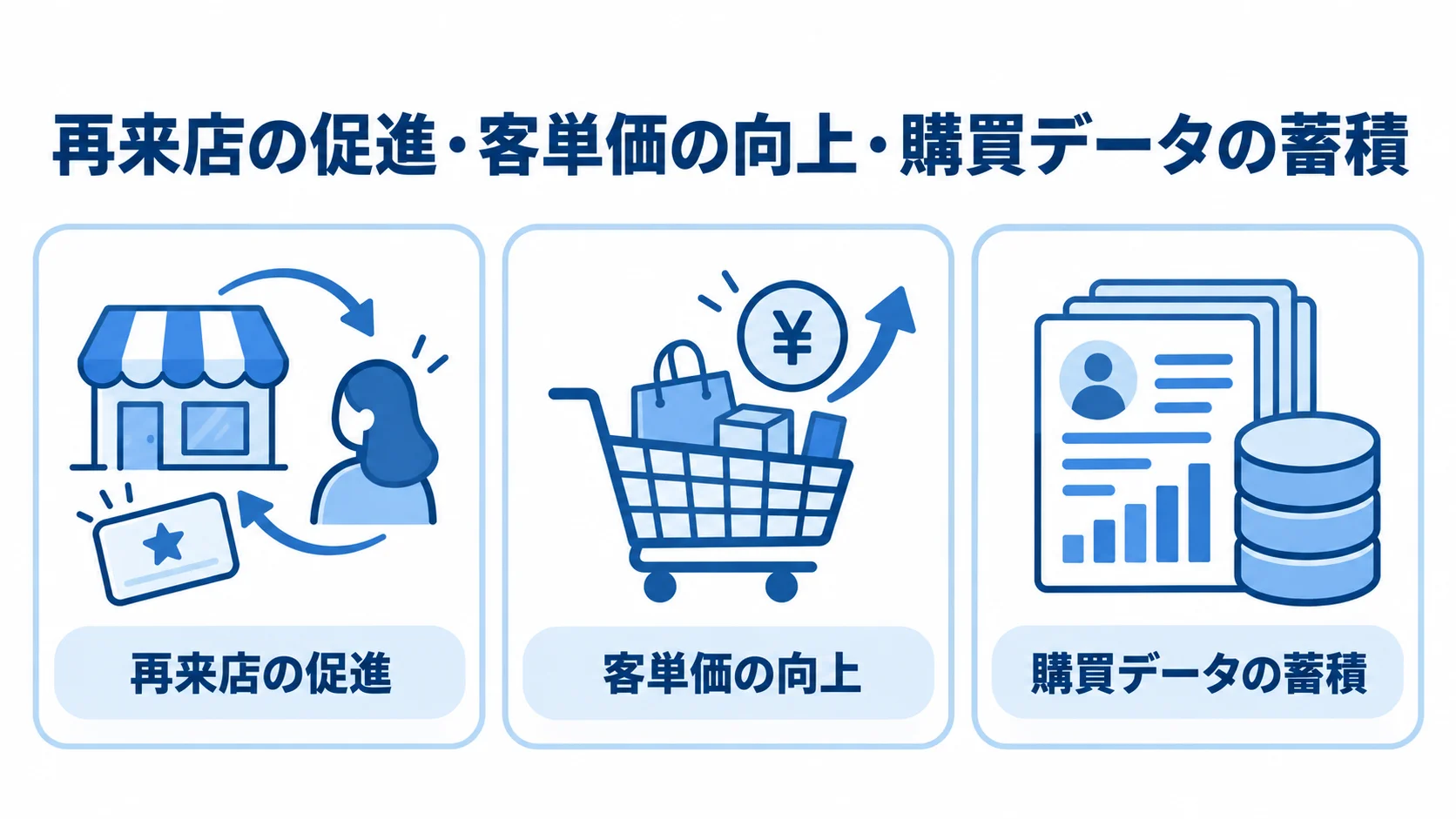 再来店・客単価・購買データにつながるポイントカードの効果 ポイントカード導入の効果として、再来店の促進、客単価の向上、購買データの蓄積を3枚のカードで示した図。