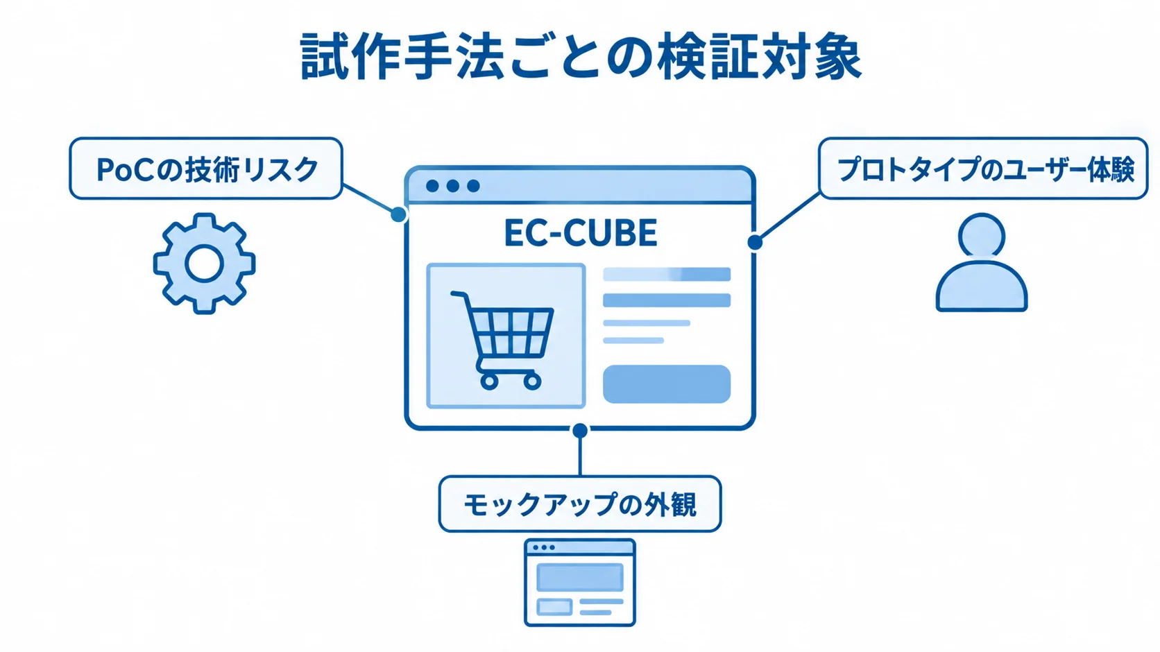 EC-CUBEの試作手法と検証対象を示す図解 EC-CUBEを中心に、PoC・プロトタイプ・モックアップの検証対象を示す図