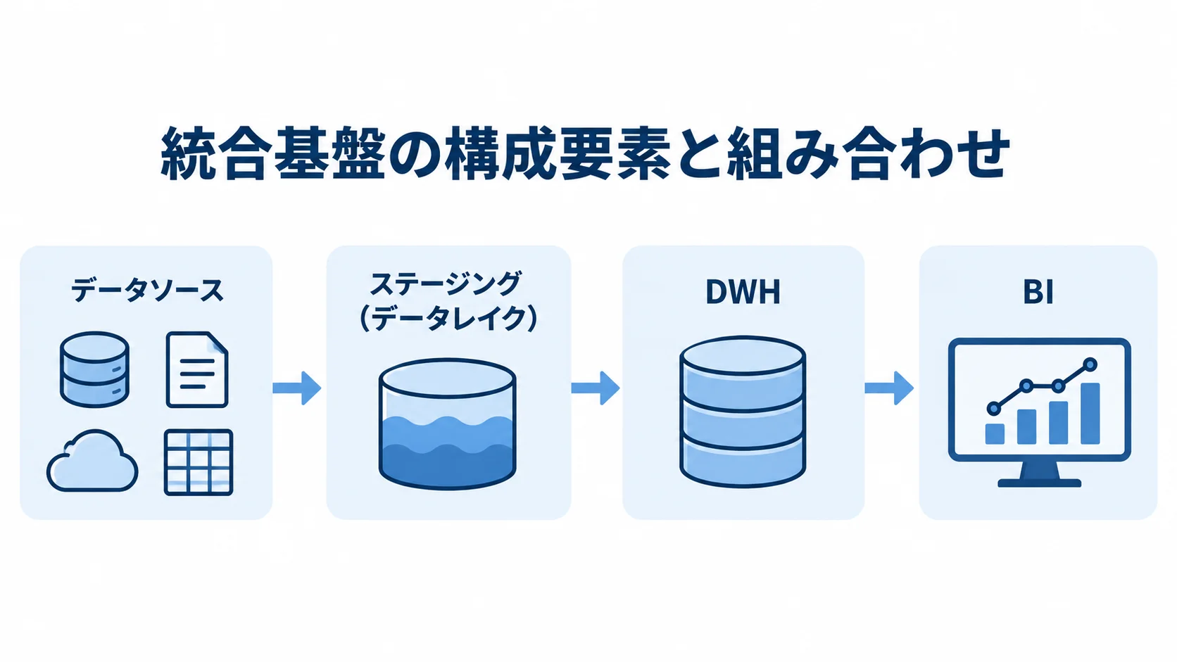 データソースからBIまでの統合基盤の流れ データソースからステージング、DWH、BIへ進む統合基盤の構成要素を示した図