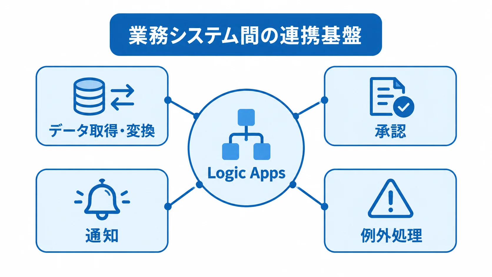 Logic Appsが担う業務システム間の連携 Logic Appsを中央に置き、データ取得・変換や承認、通知、例外処理を示す図解