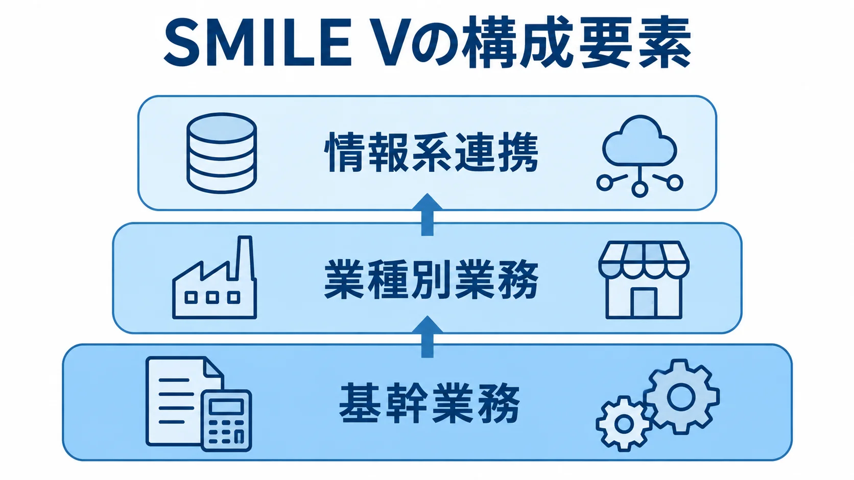 SMILE Vを構成する3つの業務層 SMILE Vの構成を基幹業務、業種別業務、情報系連携の3層で示した図
