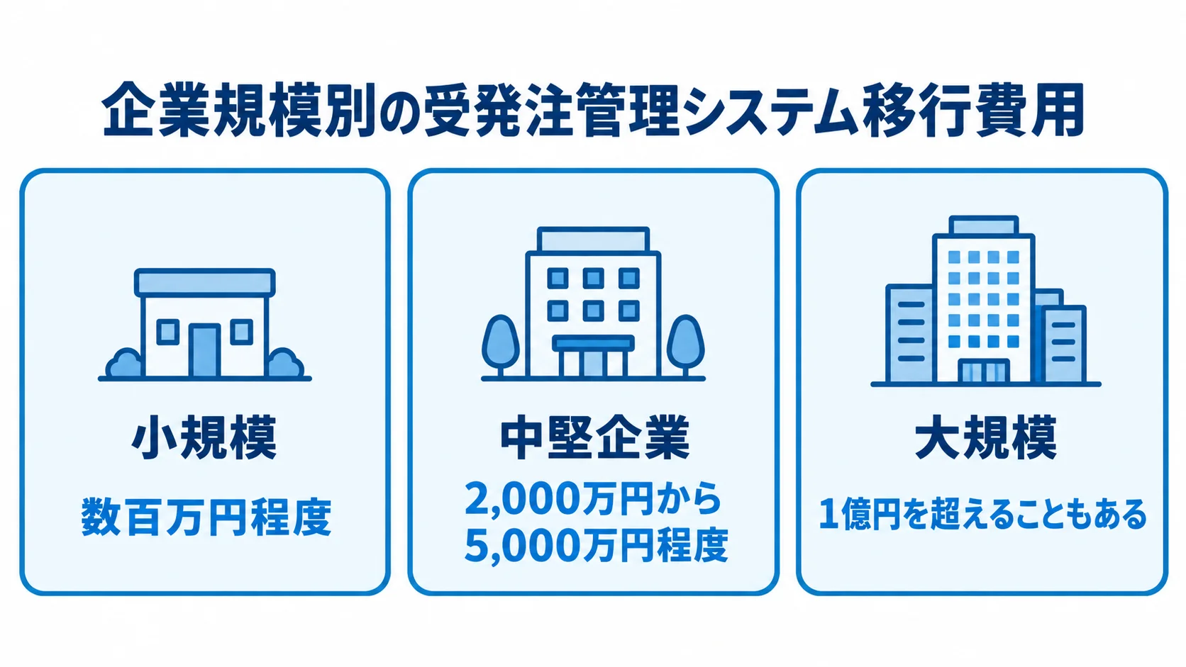 企業規模ごとの受発注管理システム移行費用の目安 小規模・中堅企業・大規模の受発注管理システム移行費用の目安を並べた図