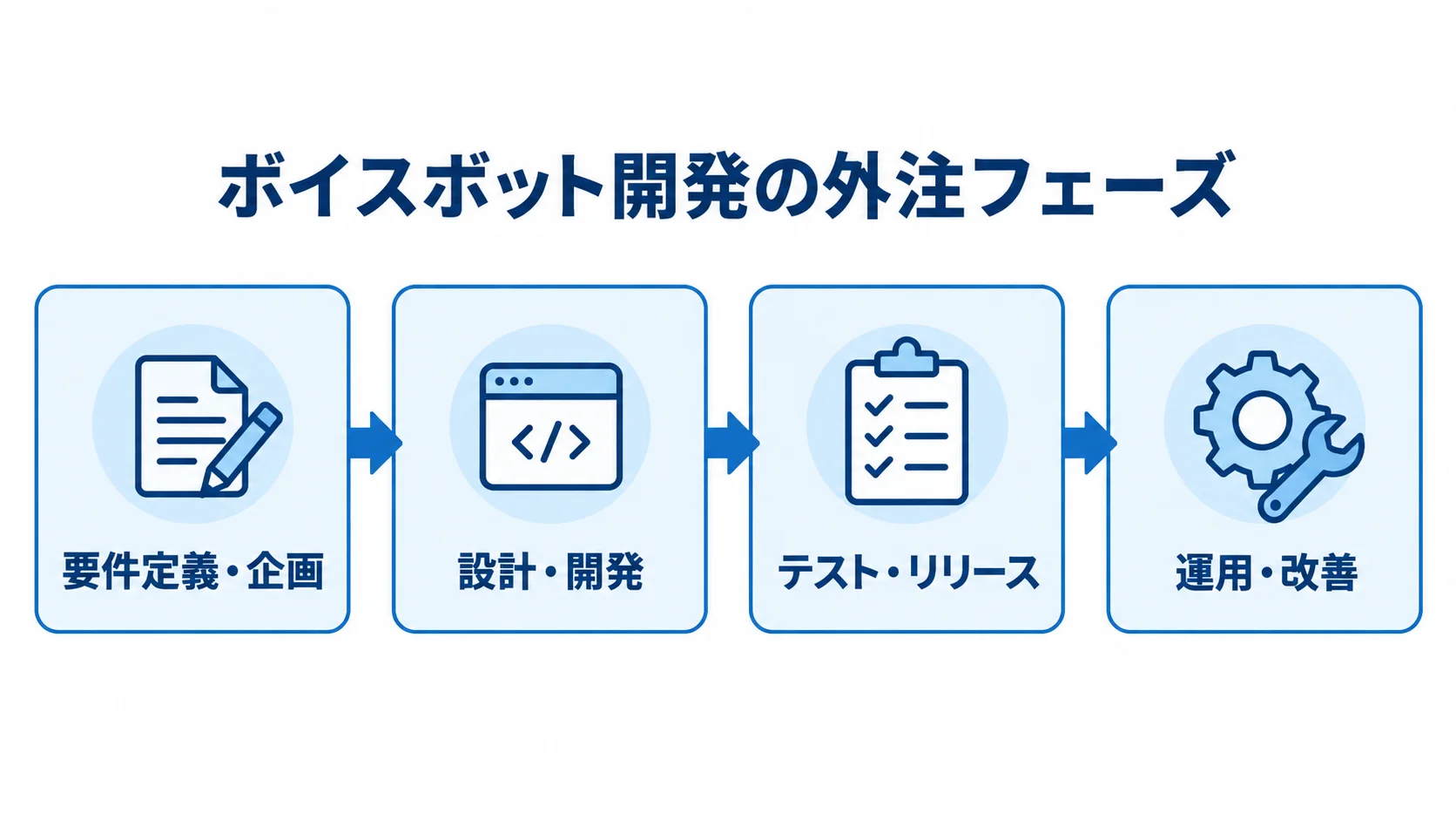 ボイスボット開発の外注を要件定義・企画から運用・改善まで4段階で示す図。