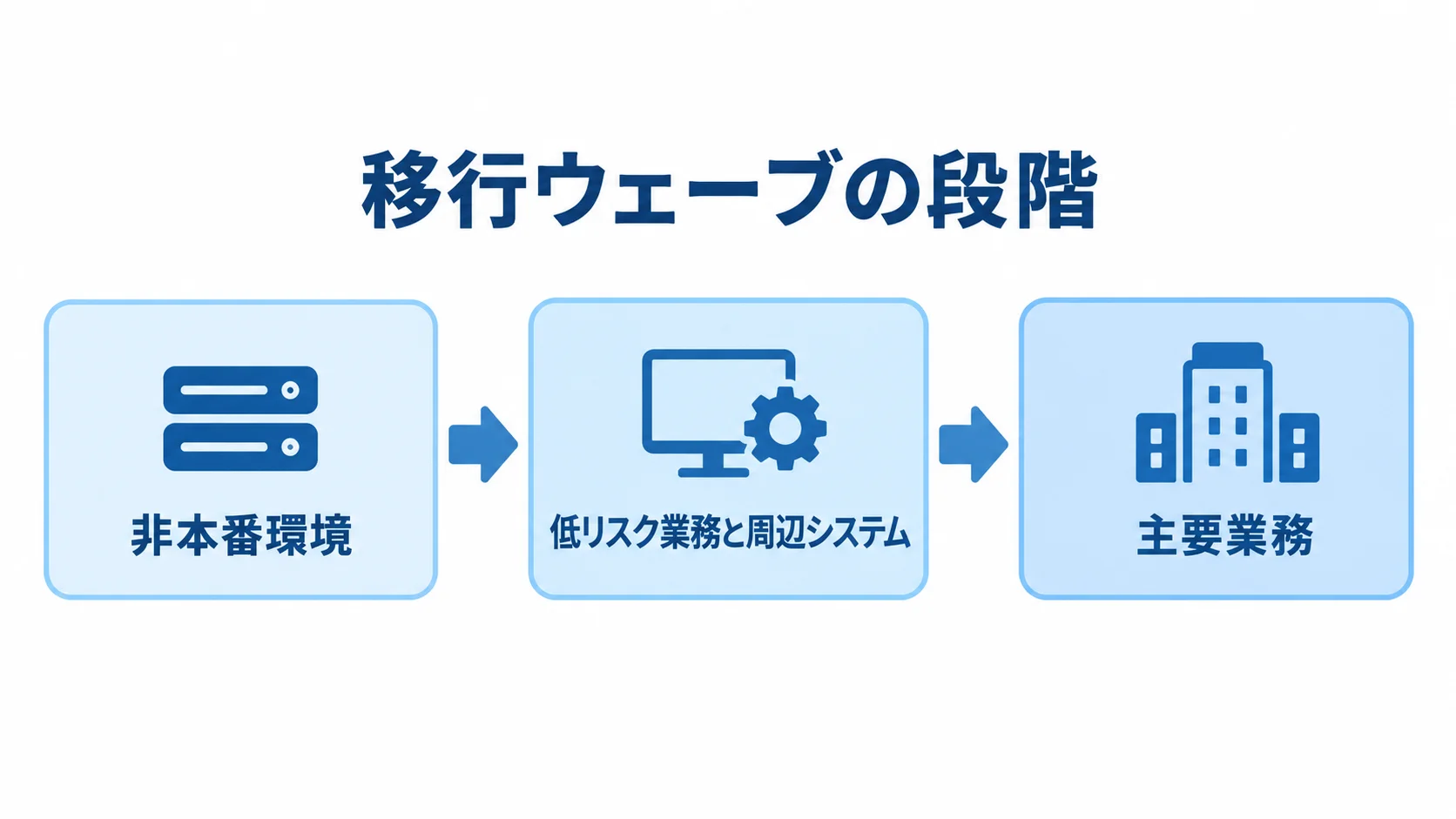 VMware Cloudの段階移行の順序 非本番環境から低リスク業務と周辺システム、主要業務へ進む段階移行の図解