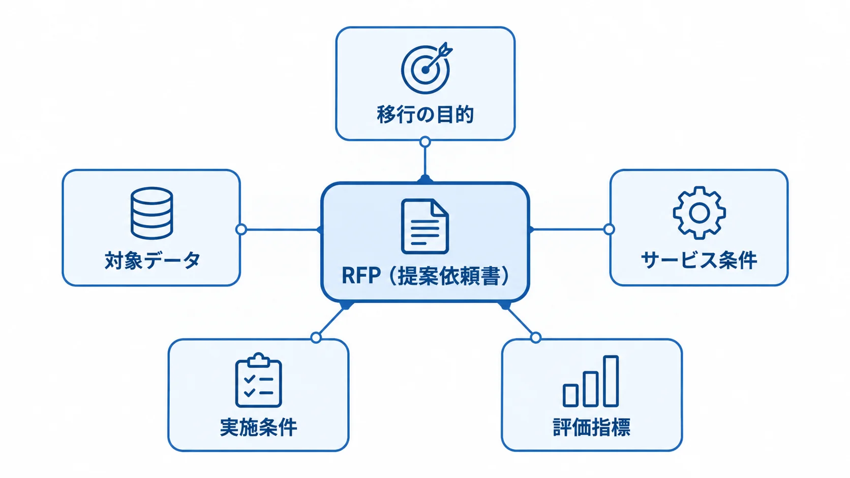 マッチングサイト移行のRFP項目を示す図解 RFPに盛り込む移行の目的、対象データ、サービス条件、実施条件、評価指標を示す図解。