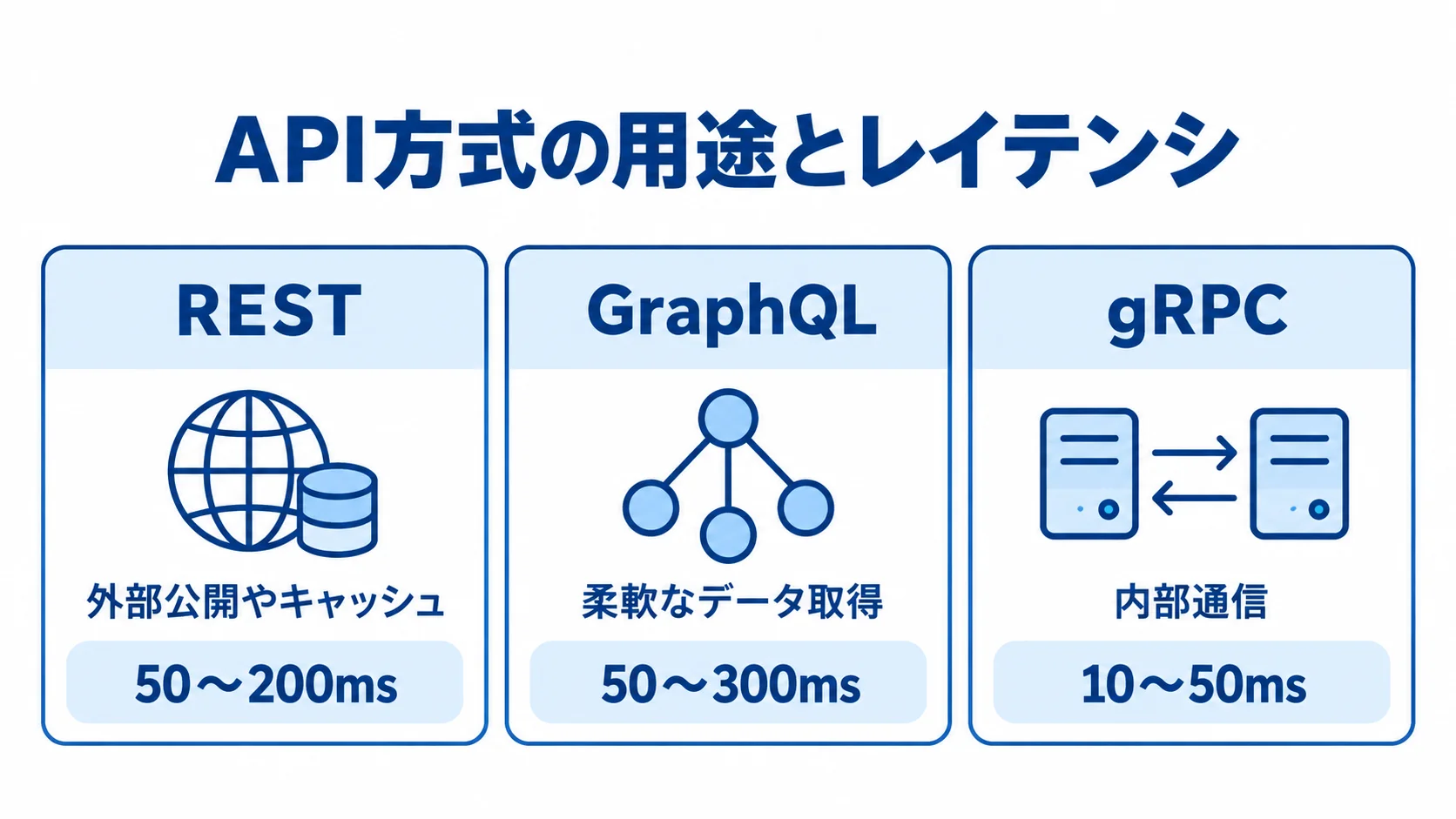 API方式ごとの用途とレイテンシの比較図 REST、GraphQL、gRPCの用途と本文記載のレイテンシを3枚のカードで示した図。