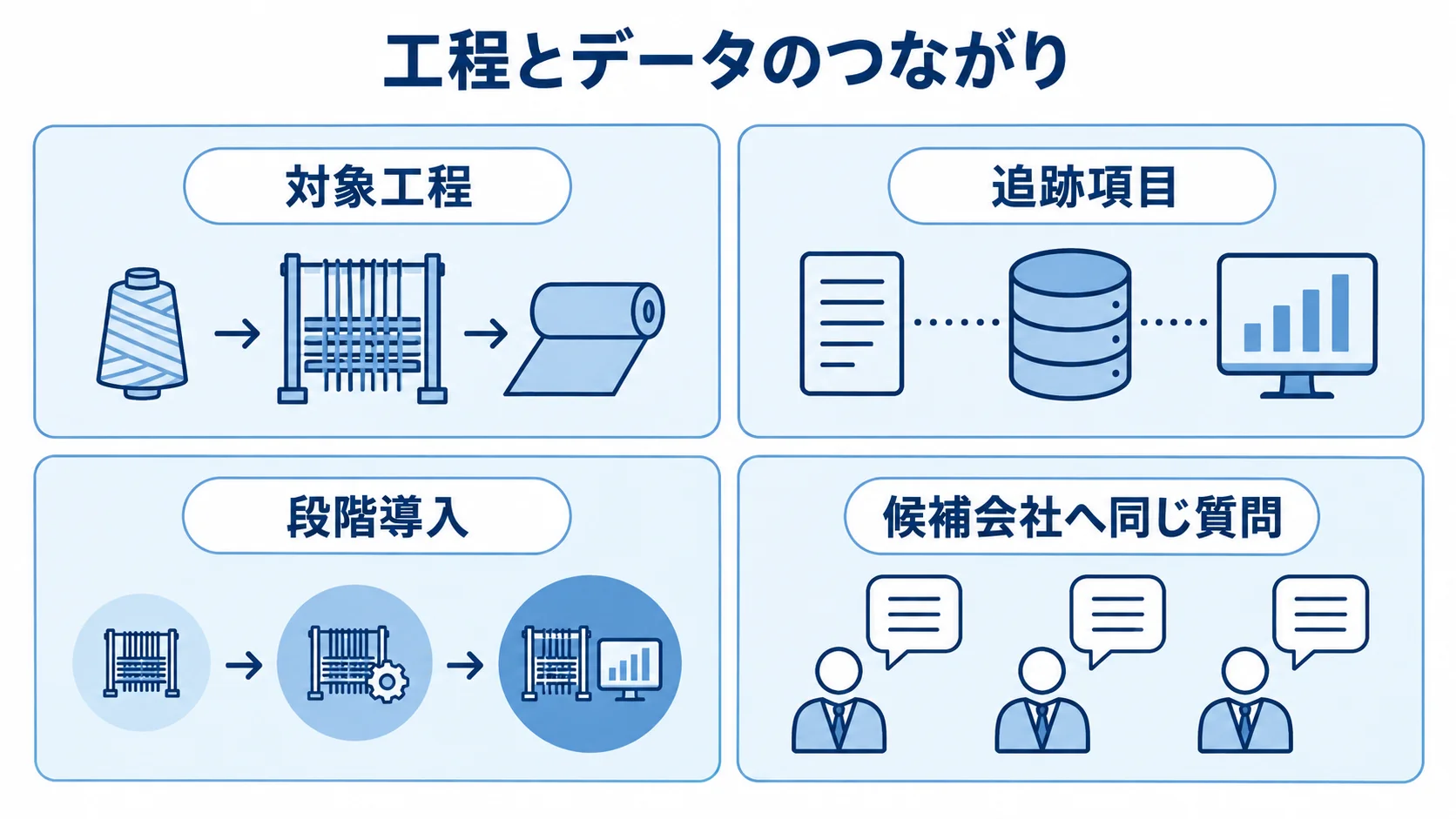 発注前に整理する工程とデータのつながり 工程とデータのつながりを軸に、対象工程、追跡項目、段階導入、候補会社への質問を4つのカードで示す図。