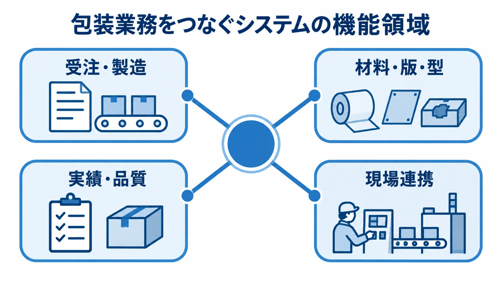 包装業務向けシステムの4つの機能領域を示す図。 包装業務向けシステムを中心に、受注・製造、材料・版・型、実績・品質、現場連携を放射状に示した図。