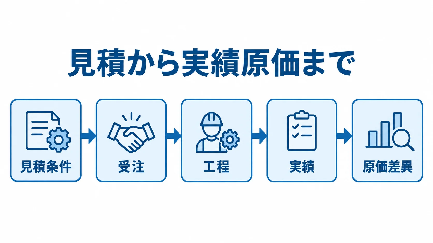 見積から実績原価までの情報連携図 見積条件から受注、工程、実績を経て原価差異へつながる流れ図