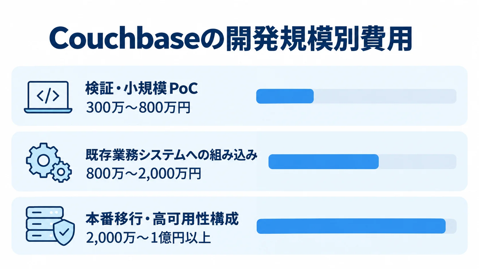 Couchbaseの開発規模別費用レンジ Couchbaseの開発規模別に、PoC、既存業務への組み込み、本番移行・高可用性構成の費用レンジを横棒で比較した図。