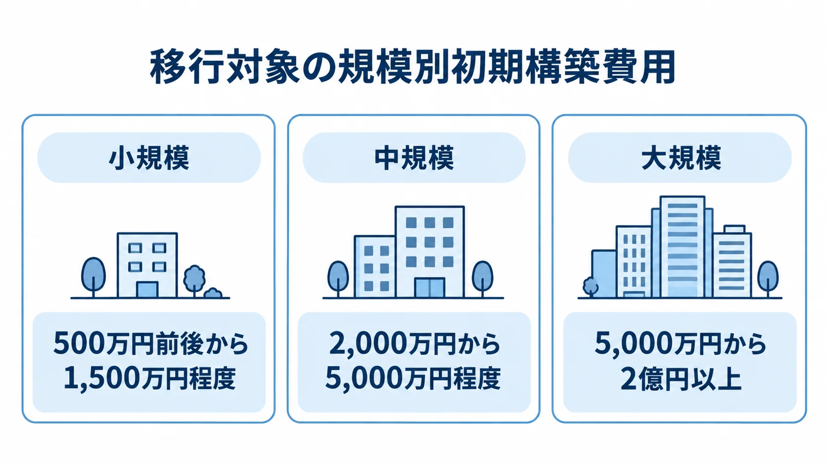 移行対象の規模別に異なる初期構築費用の目安 小規模・中規模・大規模の移行対象と初期構築費用の目安を3枚のカードで示した図。