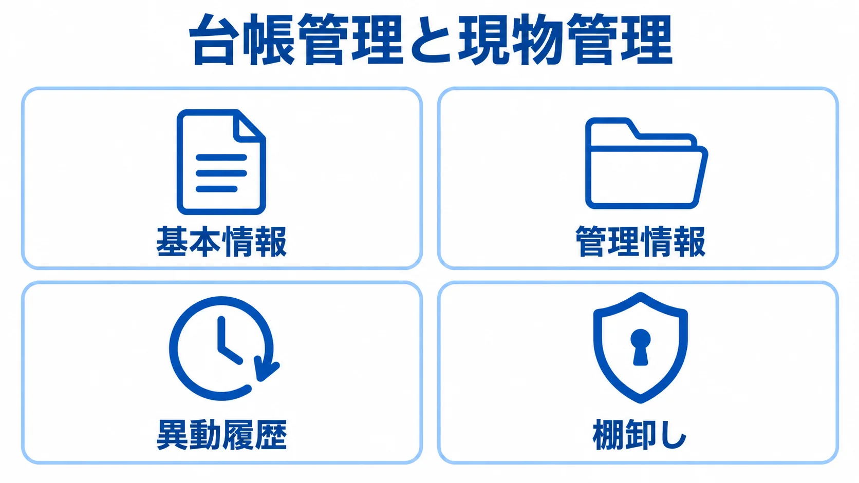 固定資産管理で扱う情報項目を4領域に分けた図解 台帳管理と現物管理に関する基本情報、管理情報、異動履歴、棚卸しを4枚のパネルで示した図。