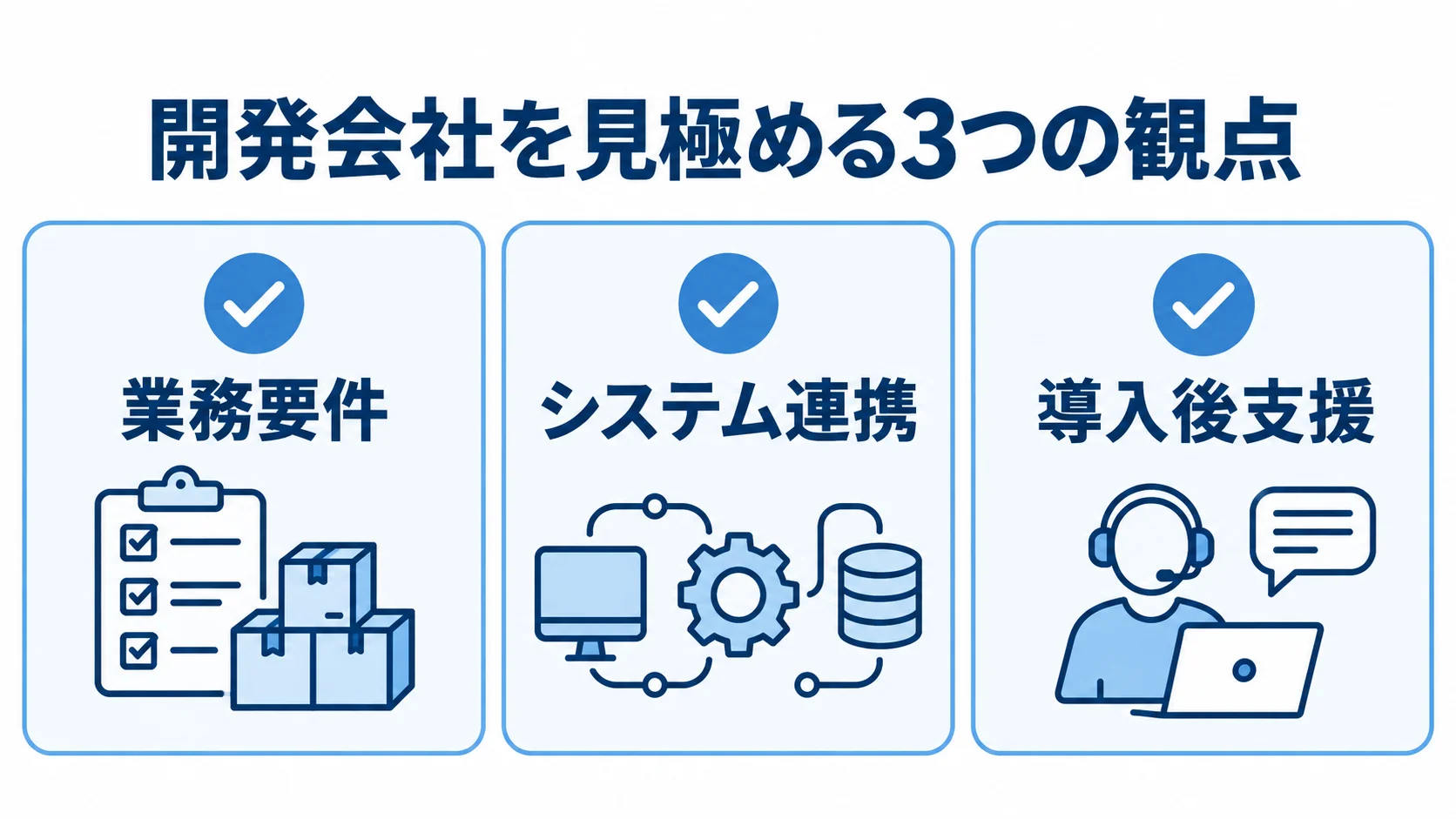 開発会社選びで発注前に確かめる3観点 開発会社選びで確認する業務要件、システム連携、導入後支援の3観点をカードで示した図。