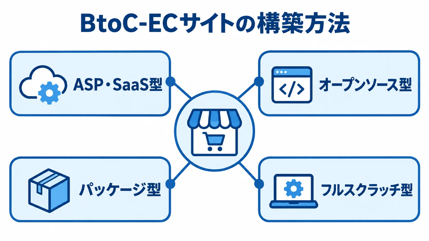 BtoC-ECサイトの4つの構築方法 BtoC-ECサイトの構築方法として、ASP・SaaS型、オープンソース型、パッケージ型、フルスクラッチ型を並べた図解。