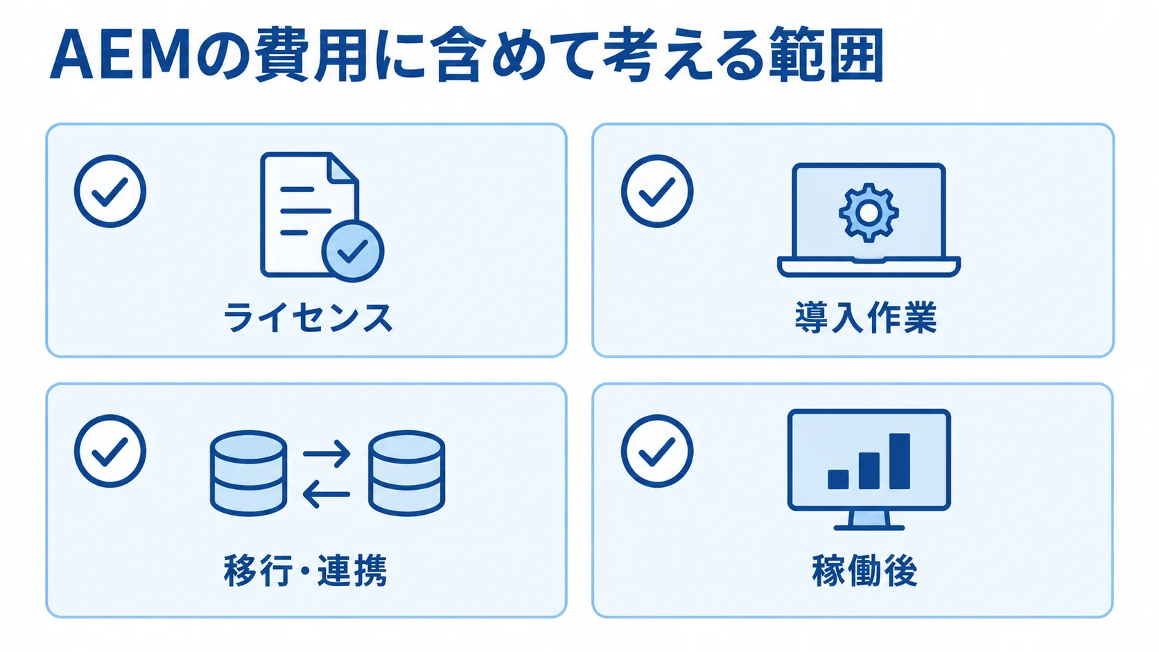 AEMの費用に含めて考える範囲 AEMの費用をライセンス、導入作業、移行・連携、稼働後の4区分に分けた図。