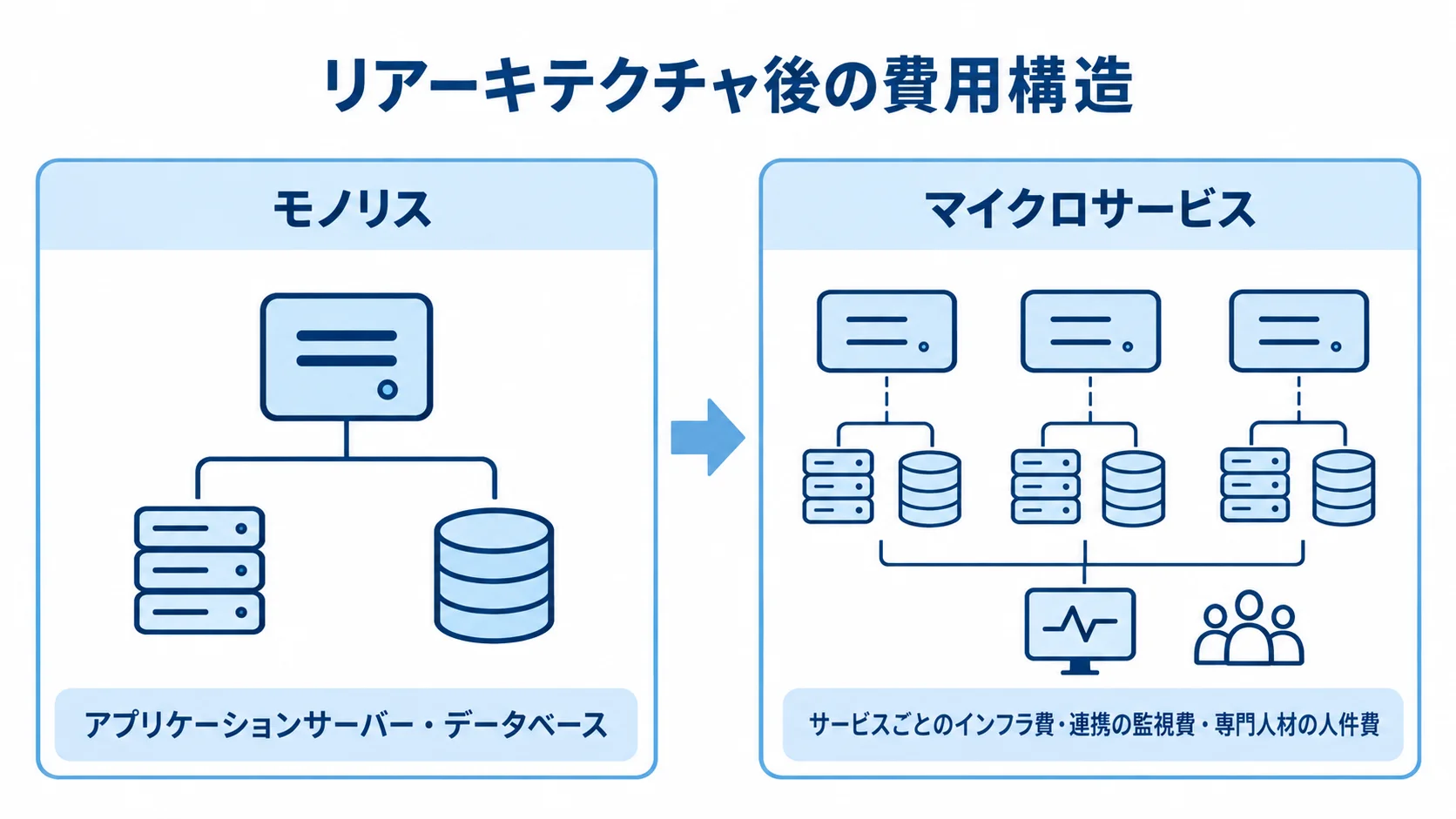 受発注管理システムの構成別に見る費用項目 モノリスのサーバーとデータベース中心の維持費を、マイクロサービスのインフラ費・監視費・人件費と比べた図