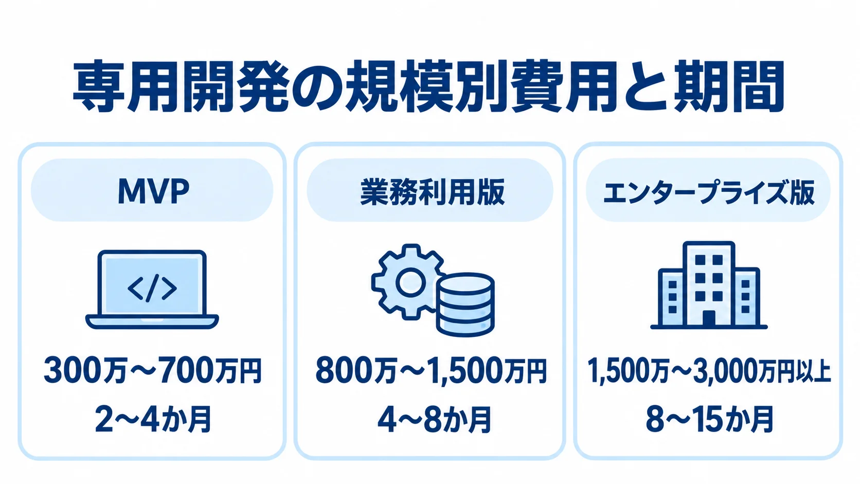 専用開発の規模別推定費用と期間 専用開発のMVP、業務利用版、エンタープライズ版について、本文記載の推定費用と期間を3枚のパネルで比較した図。