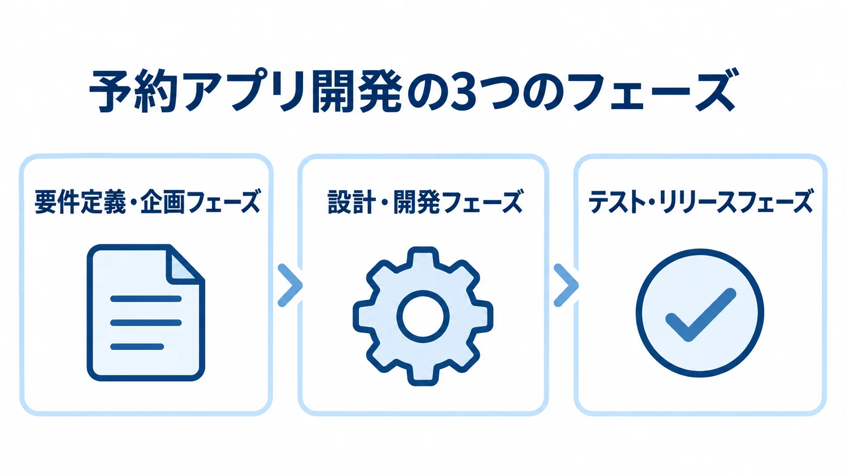 予約アプリ開発の3つのフェーズと各段階の主な作業 予約アプリ開発の要件定義・企画、設計・開発、テスト・リリースを3段階で示す図解。